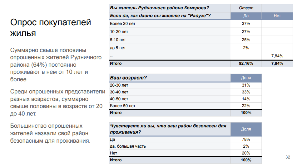 Анализ параметров спроса на новое жилье