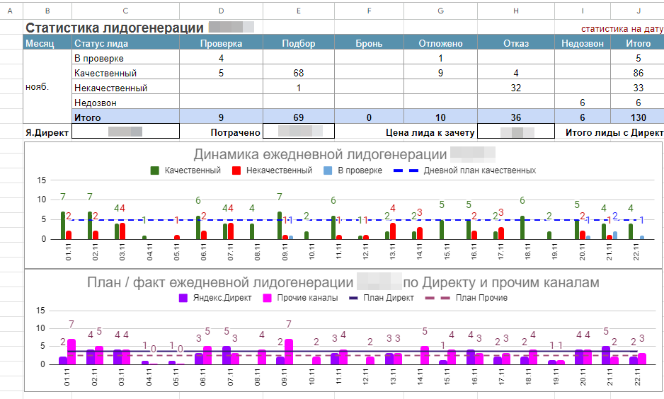 Анализ качества и динамики лидогенерации
