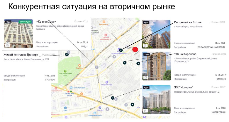 Анализ вторичного рынка жилья