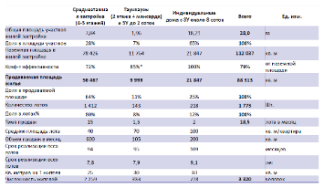 ТЭП проекта