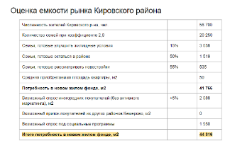 Оценка емкости рынка в районе жилой застройки
