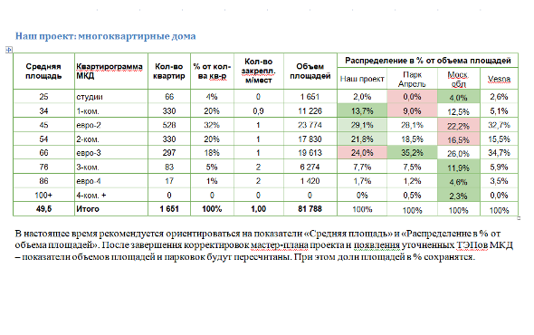 Разработка квартирограммы проекта