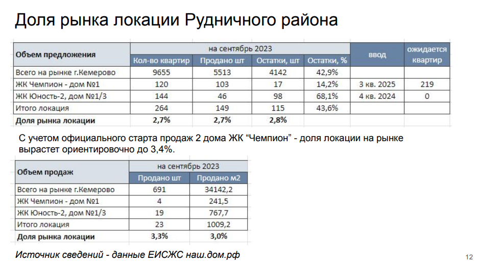Анализ конкуренции в локации застройки