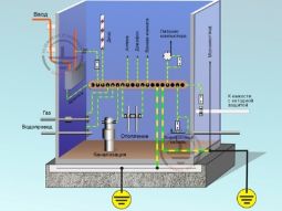 Устройство системы уравнивания потенциалов СУП