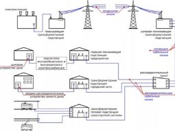 Наружные / внешние силовые системы и сети ЭС / ЭСН
