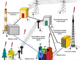 Монтаж внешних / наружных сетей и систем электроснабжения