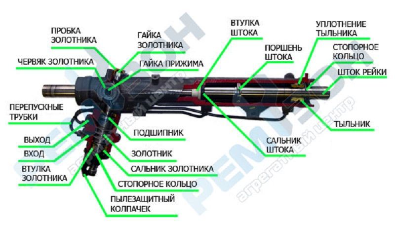 Рулевая рейка в разрезе