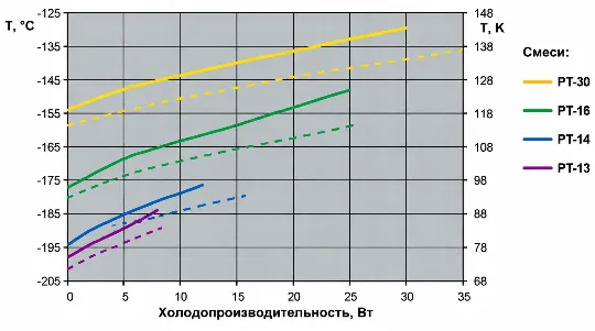 Оригинальный график холодопроизводительности рефрижератора CryoTiger