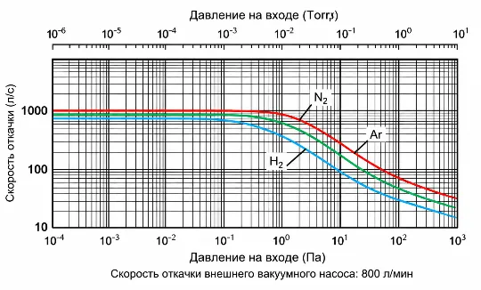 Скорость откачки TMP-1003LM