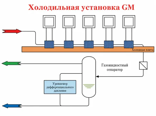 Охлаждающий узел на базе криоохладителей GM Pride Cryogenics