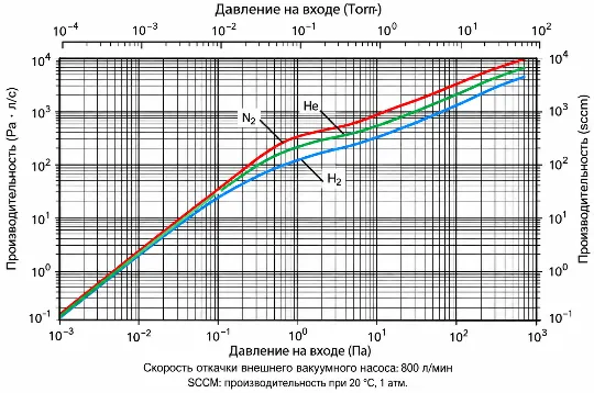 Производительность TMP-1003LM