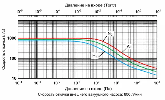 Скорость откачки TMP-803LM