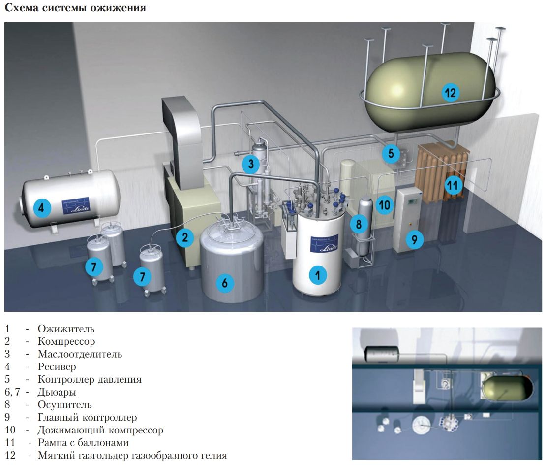 Самый крупный в европе производитель гелия. Охлаждение гелием. Охлаждение гелия. Оборудование для охлаждения гелия.. Переливная линия для жидкого гелия.