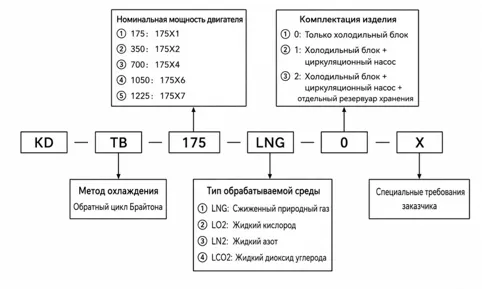 Структура обозначения и конфигурации систем KDTB Pride Cryogenics
