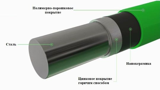 Технология покрытия