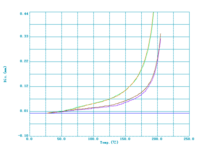 ������������������� ���������� ����� � ����������� ���� 200 ���� ��������� ����������� � �������������� ��������������� 205 ��������� � Tg 235-240 �������� C.