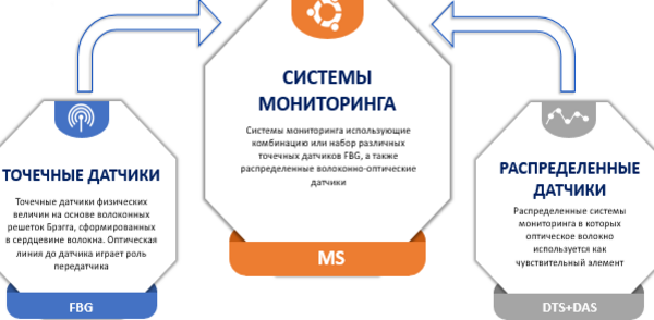 Системы мониторинга использующие комбинацию или набор различных точечных датчиков FBG, а также распределенные волоконно-оптические датчики 