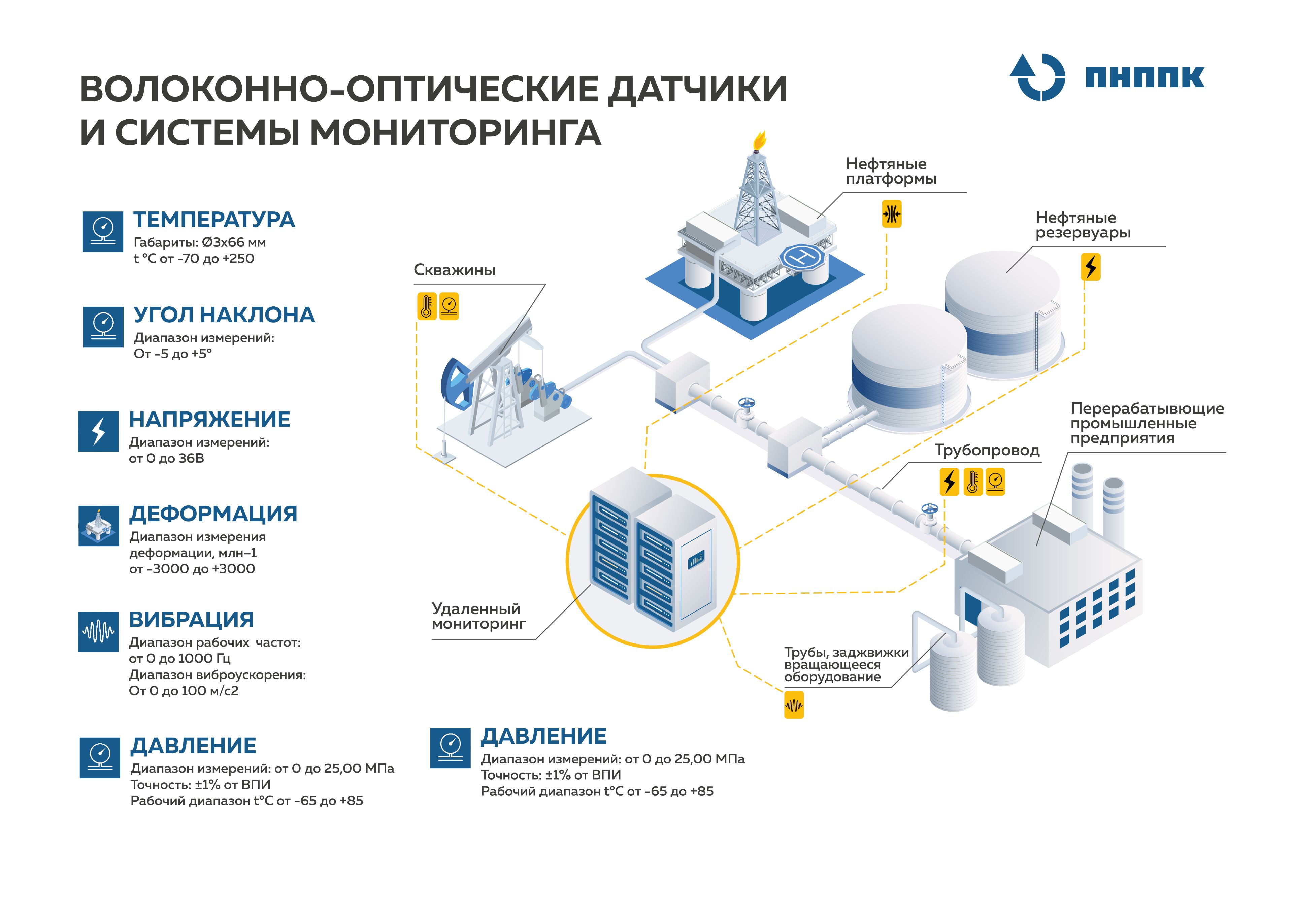 Система мониторинга резервуара, система мониторинга деформации бетонных оснований резервуаров, система контроля уровня жидкости в резервуарах, высокотемпературная система измерения давления и температуры, система мониторинга корпуса судна, Система мониторинга целостности трубопроводов, датчик электрического напряжения для системы мониторинга электрохимической защиты