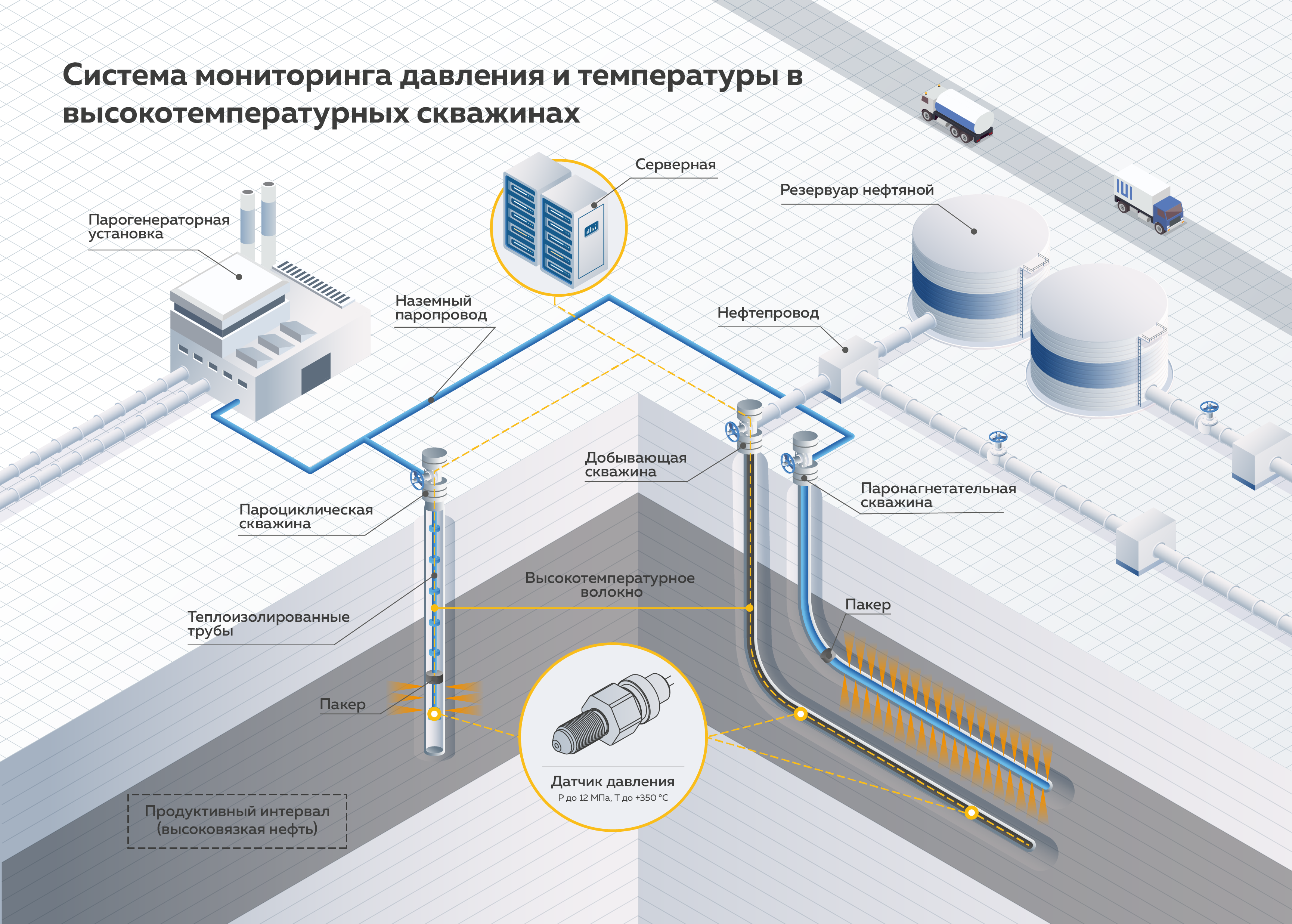 Система мониторинга резервуара, система мониторинга деформации бетонных оснований резервуаров, система контроля уровня жидкости в резервуарах, высокотемпературная система измерения давления и температуры, система мониторинга корпуса судна, Система мониторинга целостности трубопроводов, датчик электрического напряжения для системы мониторинга электрохимической защиты