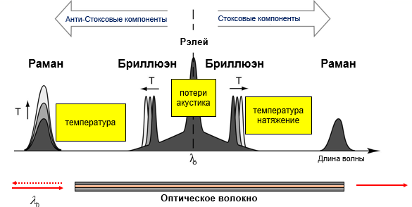 Принцип действия распределенных волоконно-оптических датчиков