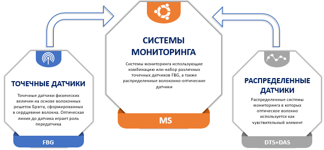 Системы мониторинга. Точечные и распределенные датчики. MS, FBG, DTS+DAS
