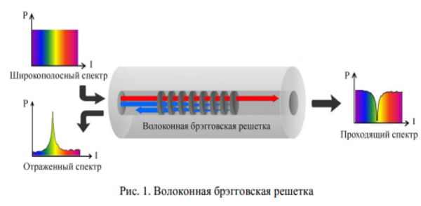 Принцип работы ВБР-датчиков. Чувствительные элементы точечных и распределенных волоконно-оптических датчиков в системах мониторинга