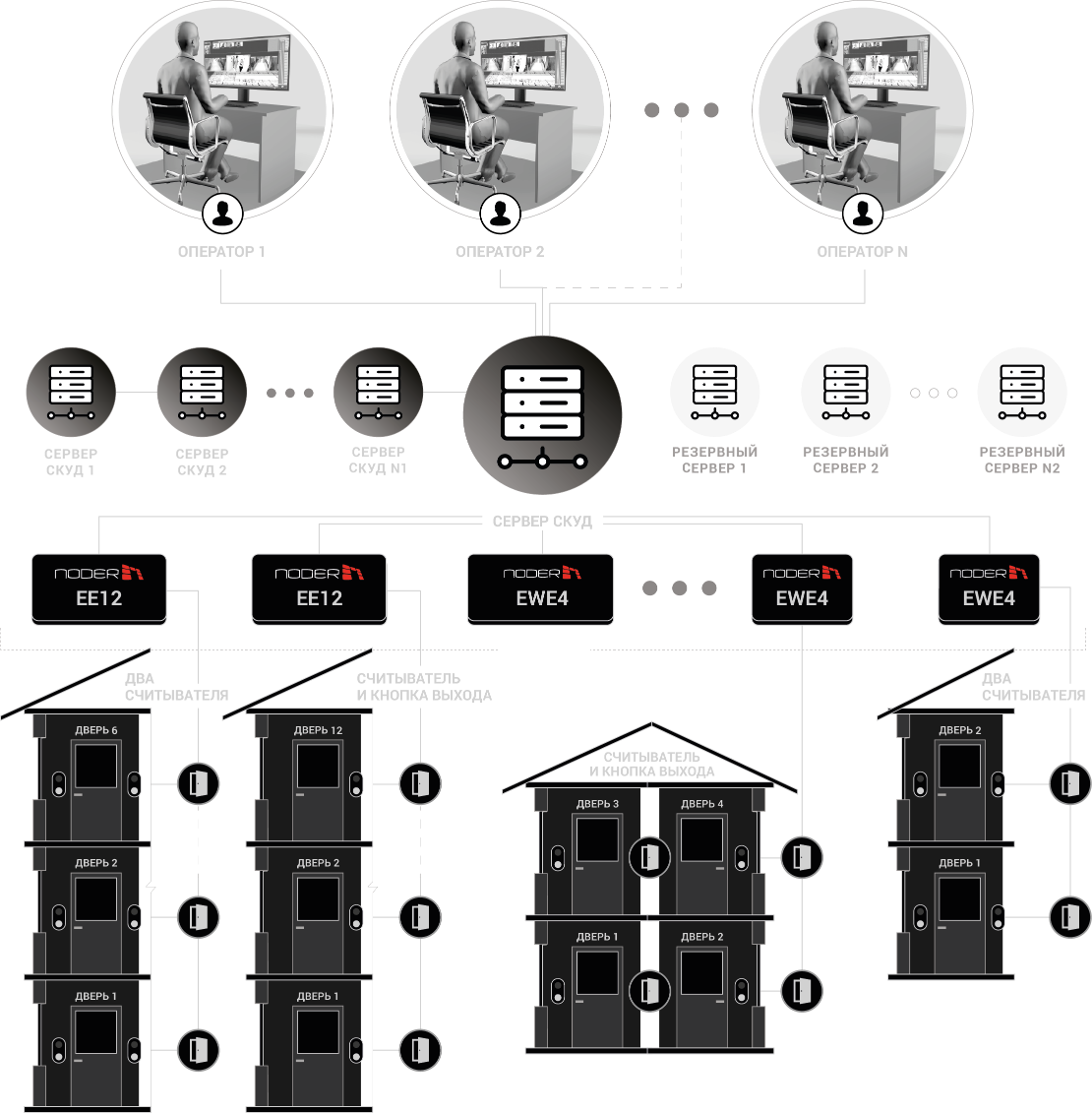 Контроль доступа