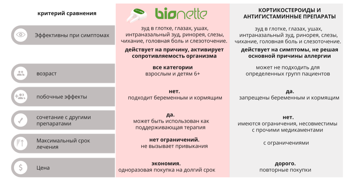 сравнение бионетте и кортикостероидные препараты
