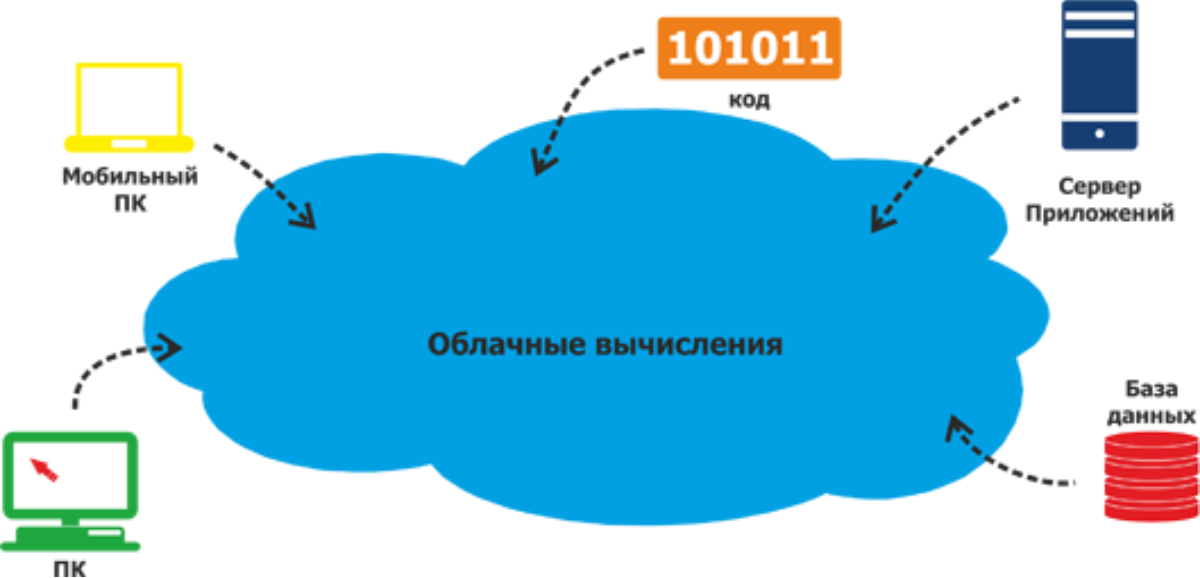 Облачный сервер приложений и баз данных. Миграция ovh в облако. Холодное клонирование облака IAAS. Частное облако принцип работы.