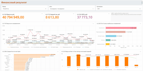 Дашборд финансовый результат