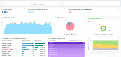 Дашборд Управленческий отчет