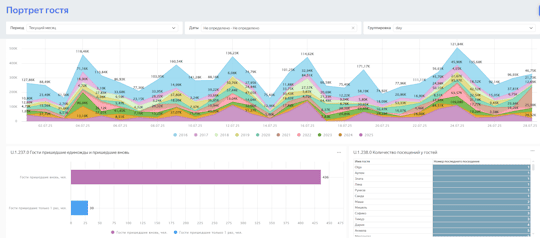 Дашборд портрет гостя