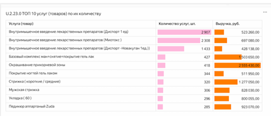 Дашборд выручка