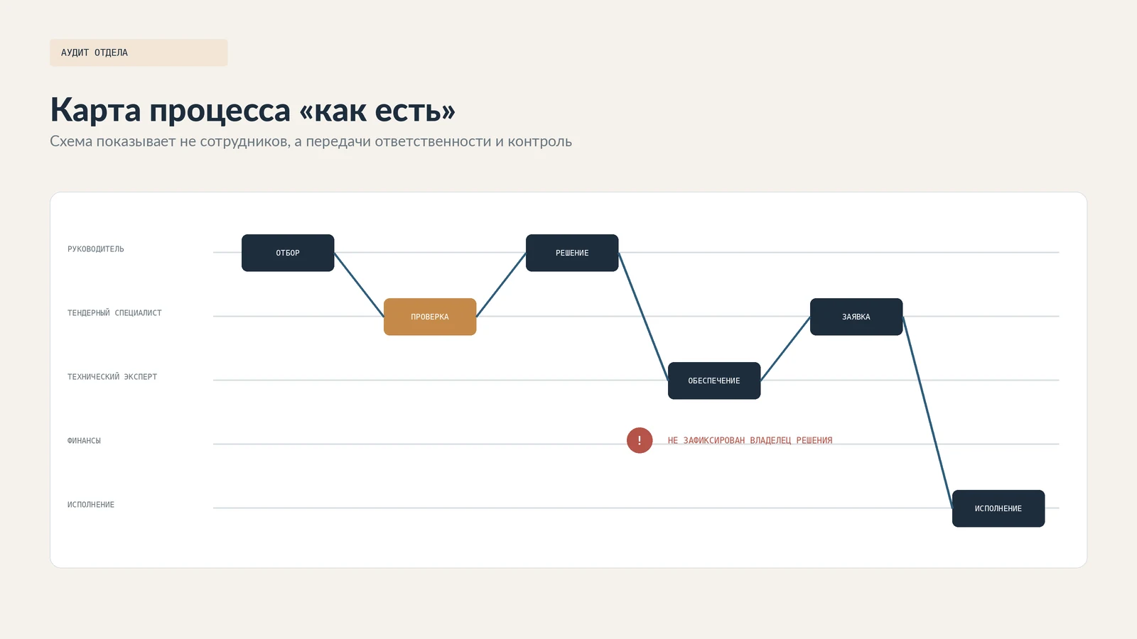 Демонстрационная схема аудита порядка работы и ответственности