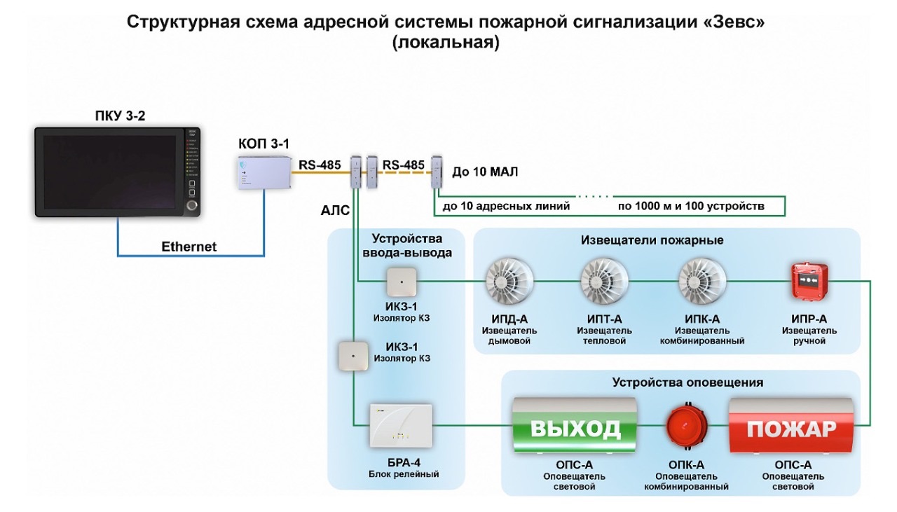 Структурная схема Зевс-АПС
