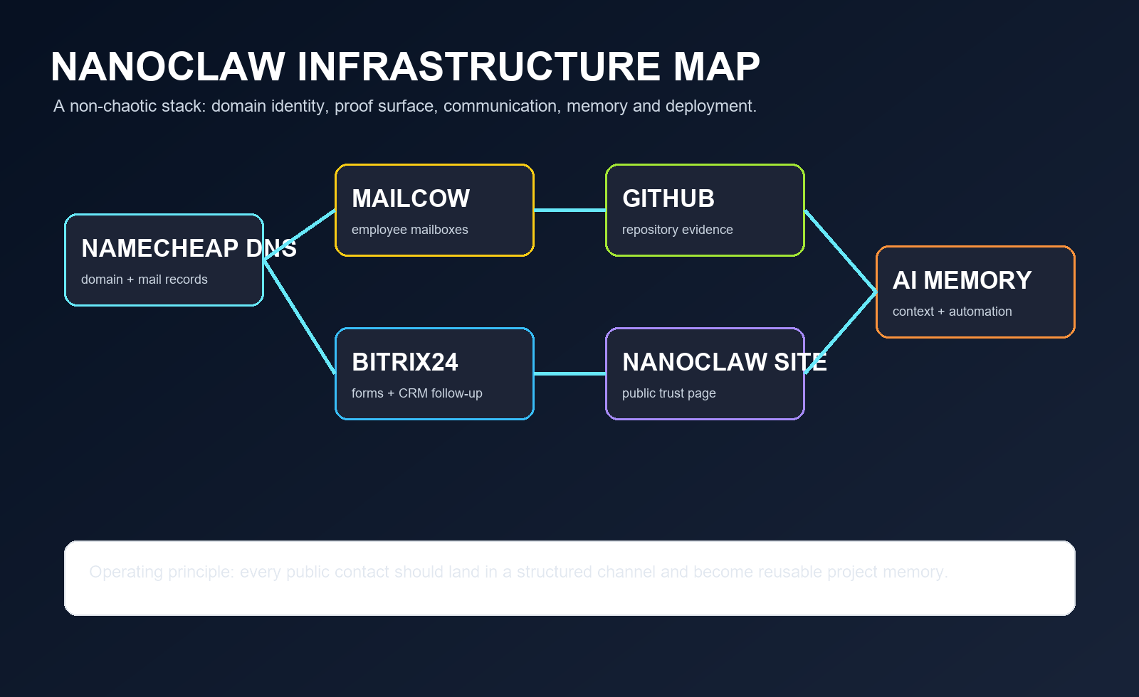 Nanoclaw infrastructure map