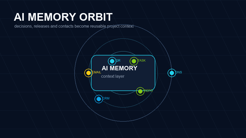 Animated AI memory orbit