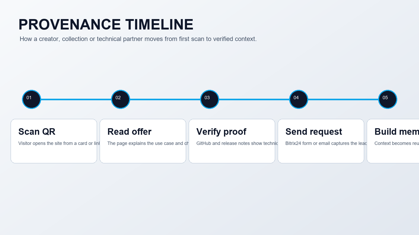 Digital provenance timeline