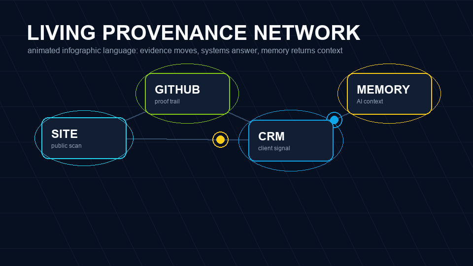 Animated living provenance network