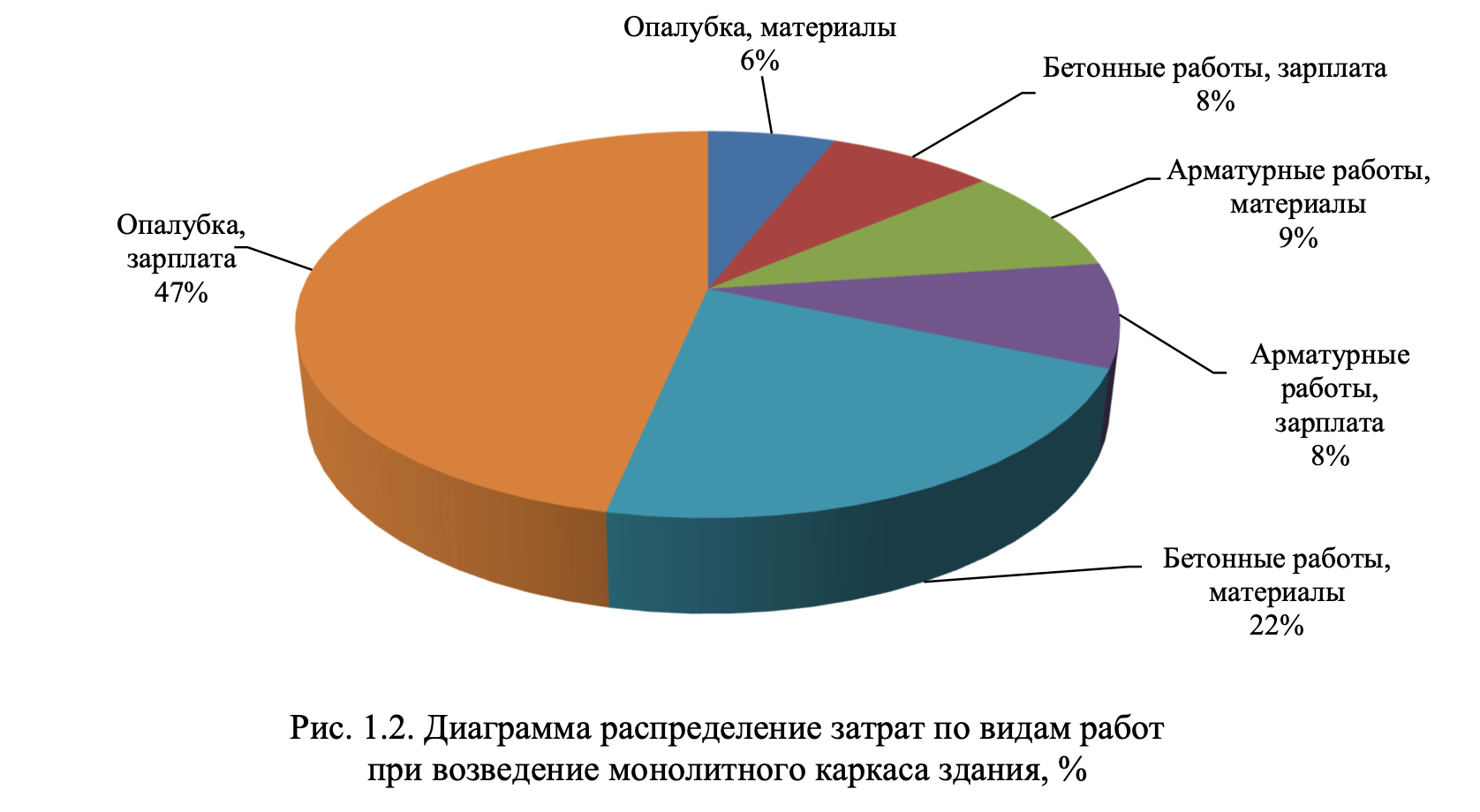 Диаграмма распределения затрат по видам работ при возведении монолитного каркаса здания