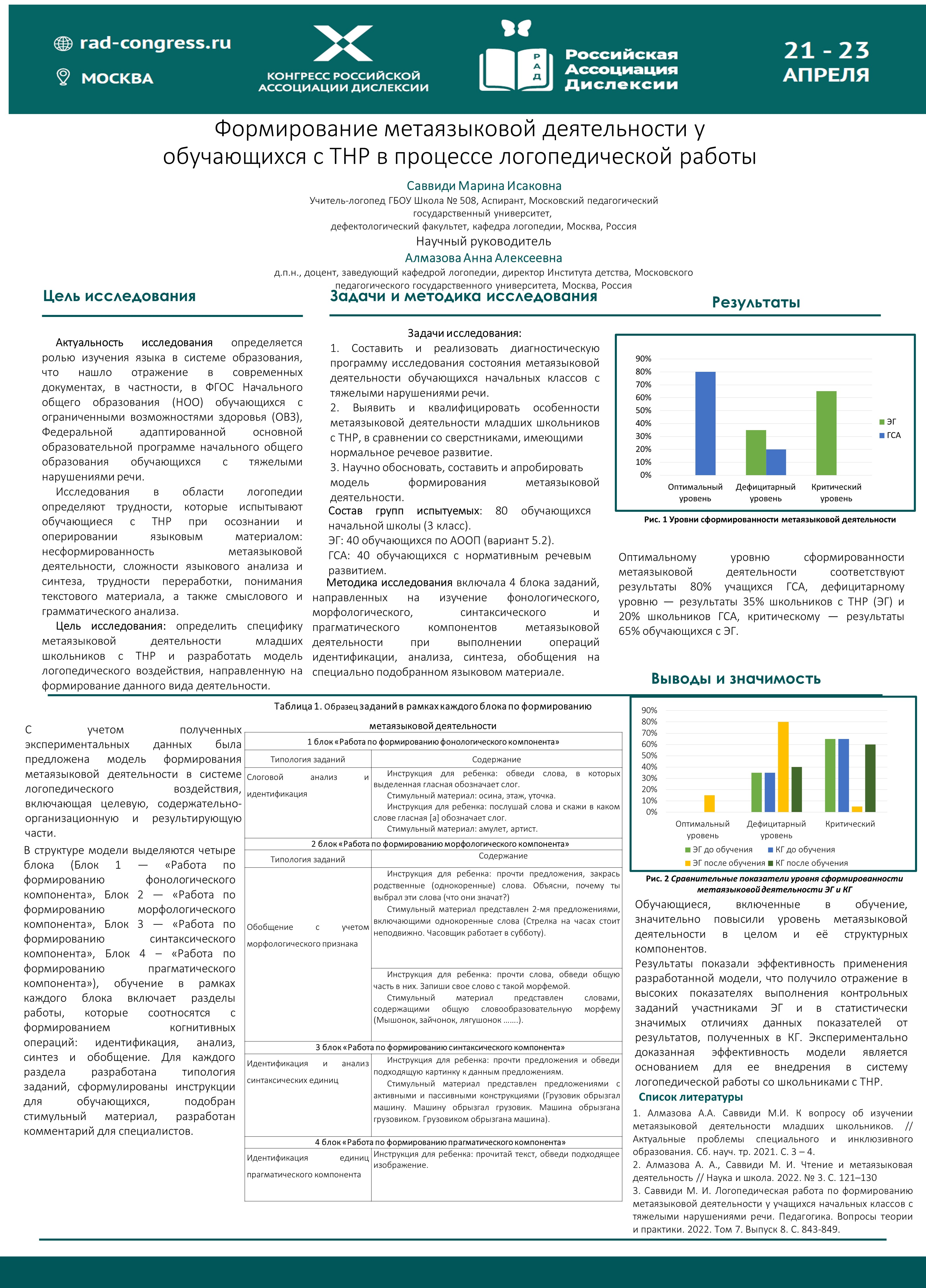Стендовый доклад Саввиди Марина Исаковна - Учитель-логопед ГБОУ Школа № 508, Аспирант, Московский педагогический государственный университет, дефектологический факультет, кафедра логопедии. - Формирование метаязыковой деятельности у обучающихся с ТНР в процессе логопедической работы