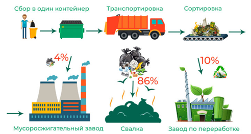 Технологии обращения с промышленными и коммунальными отходами