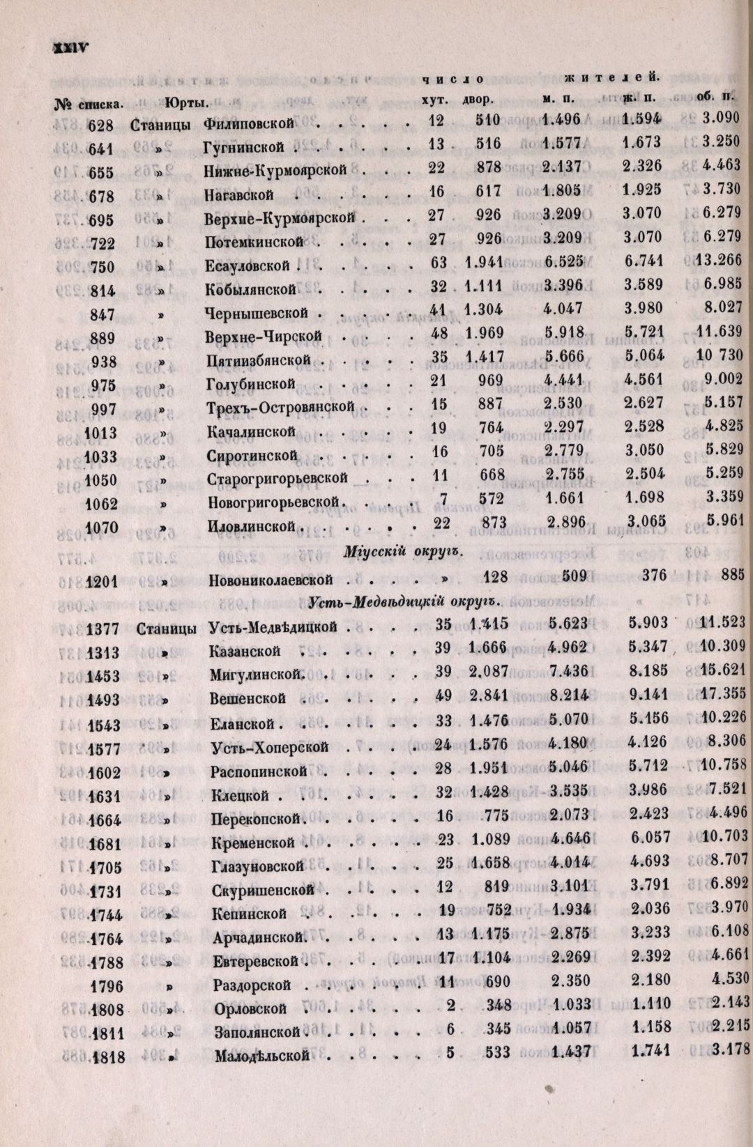 Списки населенных мест по сведениям 1859 года / обработан ред. И. Вильсоном. – Санкт-Петербург : Изд. Центральным статистическим комитетом Министерства внутренних дел, 1863-1864. вып. 12: Земля Войска Донского. – 1864. - XXV, [1], 118, [1] с., 1 л. к. ; 28 см. (инв. номер Р 1.362.440).