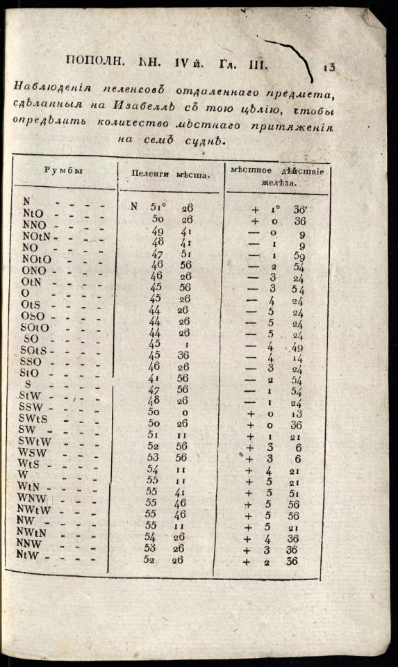 • Гамалея, П. Я. Теория и практика кораблевождения, / Сочинил капитан-командор Государственного адмиралтейского департамента член, Морского кадетского корпуса инспектор и Императорской Академии наук член Платон Гамалея. – Второе издание. – Санкт-Петербург : При Морском кадетском корпусе, 1832.

Ч. 2. – 1832. - 255, 18 с., 7 л. черт. (инв. номер Р 2.365.651). 
