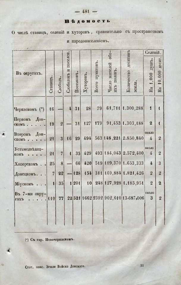 Краснов, Н. И. Материалы для географии и статистики России, собранные офицерами Генерального штаба : Земля войска Донского / Н. Краснов. – Санкт-Петербург : Типография Департамента Генерального штаба, 1863. - [2], III, 553, [2] с., [13] л. табл. ; 25 см. (инв. номер Р 195.200).