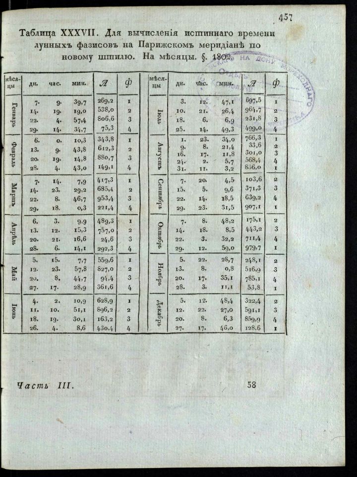 • Гамалея, П. Я. Теория и практика кораблевождения / Сочинил капитан-командор, Государственнаго адмиралтейскаго департамента член, Морскаго кадетскаго корпуса инспектор им Императорской Академии наук член Платон Гамалея. – В Санкт-Петербурге : При Морской типографии, 1806 – 1808. Ч. 3: Содержащая пополнения к первым двум частям и нужнейшия для кораблевождения таблицы. – 1808. – VII, 503, [1] с., 7 л. карт., черт. : табл. (инв. номер Р 1.319.008).