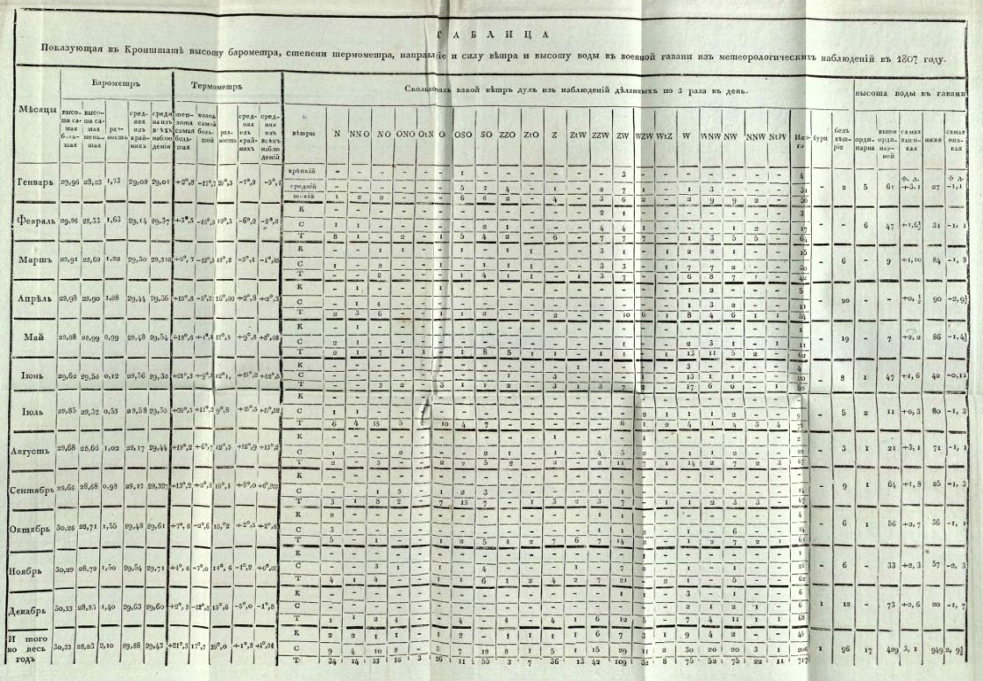 • Записки, издаваемыя Государственным адмиралтейским департаментом, относящиеся к мореплаванию, наукам и словесности. – В С. Петербурге : В Морской типографии, 1807 – 1824.

Ч. 2. – 1809. - [4], XVIII, [2], 5, [1], 359, 50, [12] c., 3 л. табл. : табл. (инв. номер Р 577.935). 