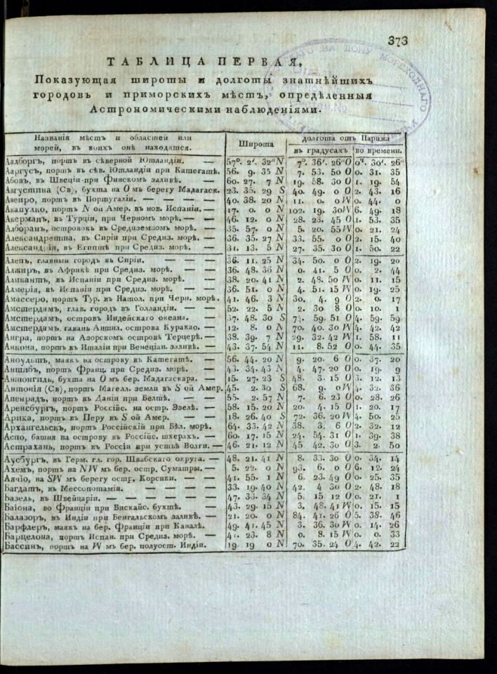 • Гамалея, П. Я. Теория и практика кораблевождения / Сочинил капитан-командор, Государственнаго адмиралтейскаго департамента член, Морскаго кадетскаго корпуса инспектор им Императорской Академии наук член Платон Гамалея. – В Санкт-Петербурге : При Морской типографии, 1806 – 1808. Ч. 3: Содержащая пополнения к первым двум частям и нужнейшия для кораблевождения таблицы. – 1808. – VII, 503, [1] с., 7 л. карт., черт. : табл. (инв. номер Р 1.319.008).