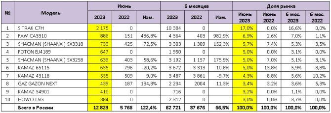 Топ 10 моделей грузовиков по продажам в России
