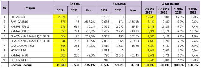 Топ 10 моделей грузовиков по продажам в России